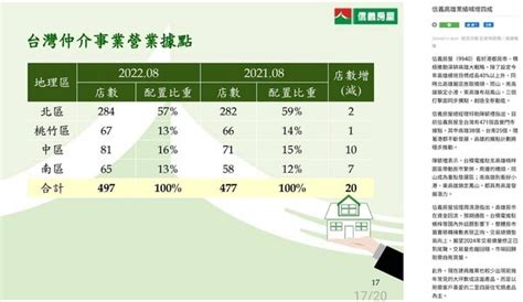 信義房屋 連四季升息|信義房屋去年每股盈餘2.39元 但連四季關店 2月營收年減34.33